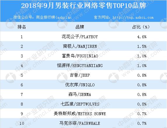 2018年9月男装行业网络零售TOP10品牌排行榜