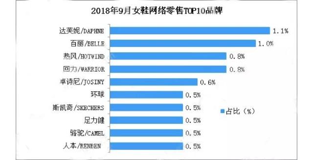 达芙妮成女鞋行业网络零售第一,凭借的是什么?